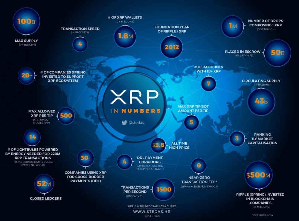 Прогноз цены Ripple XRP На 10 Мая