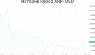 Курс Ripple прогноз на 16 марта 2019