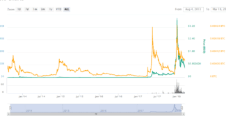 Ripple XRP достигнет отметки в 10 долларов: Отзывы из Интернета